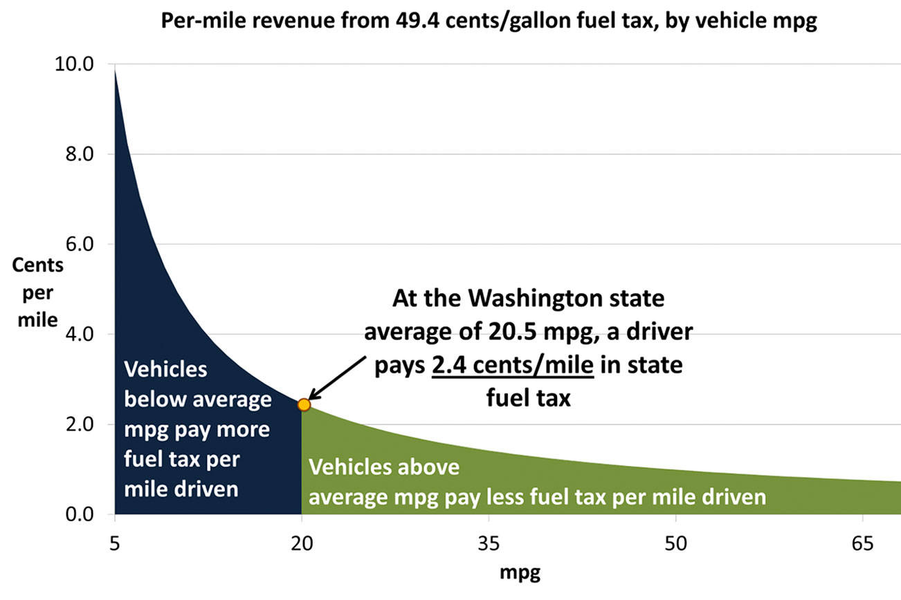 Project on ‘pay-by-mile’ approach to fund transportation infrastructure seeks volunteers | Guest analysis