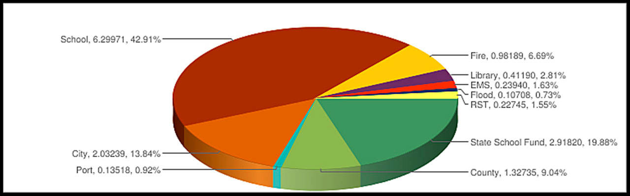 A look at where King County property taxes are distributed.