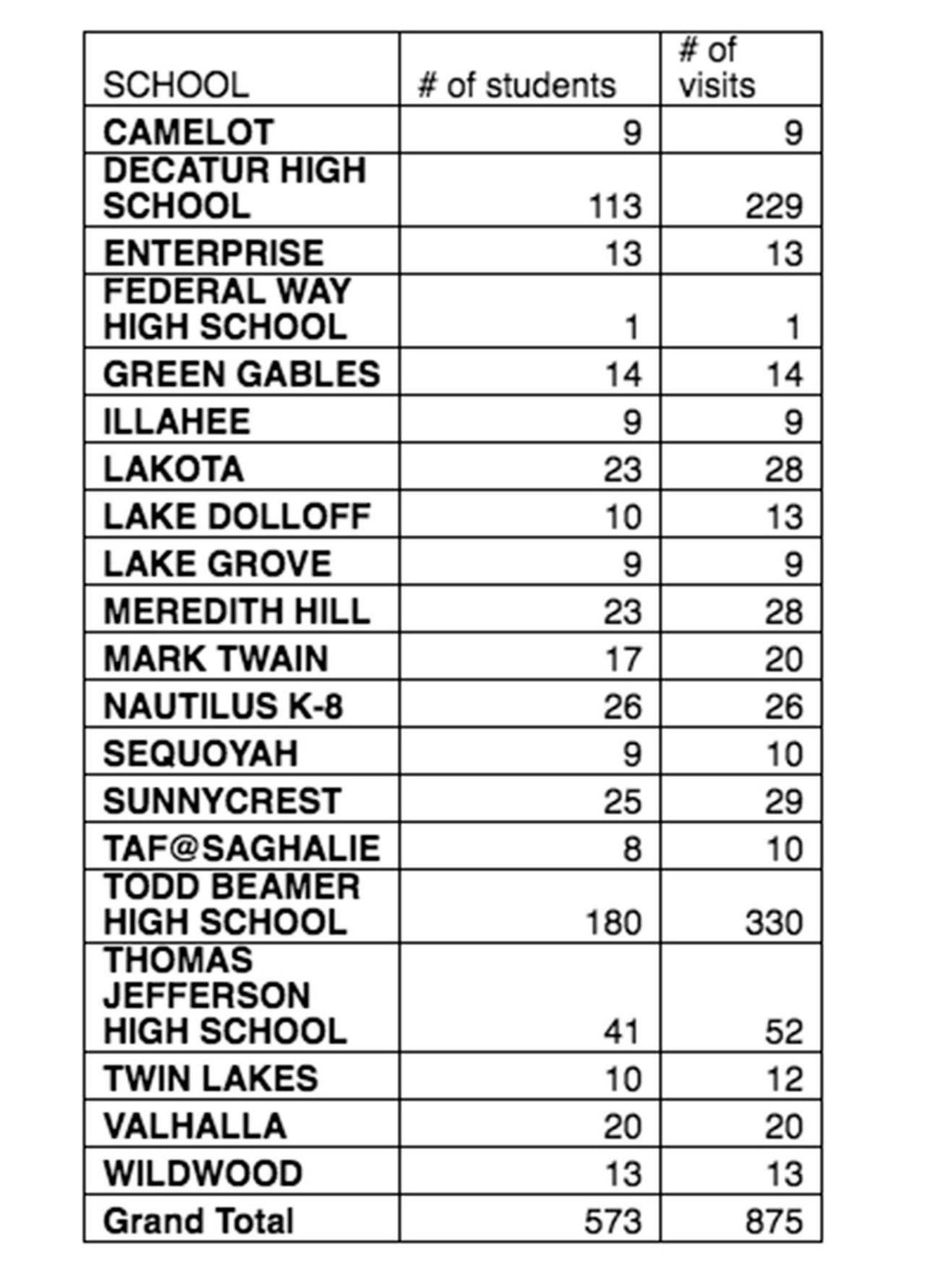 A chart outlines the number of students and number of total student visits to the nurse’s office at 20 Federal Way Public Schools sites when a contract agency nurse, who has been charged with child rape and sexual misconduct, was on duty. COURTESY GRAPHIC, Federal Way Public Schools