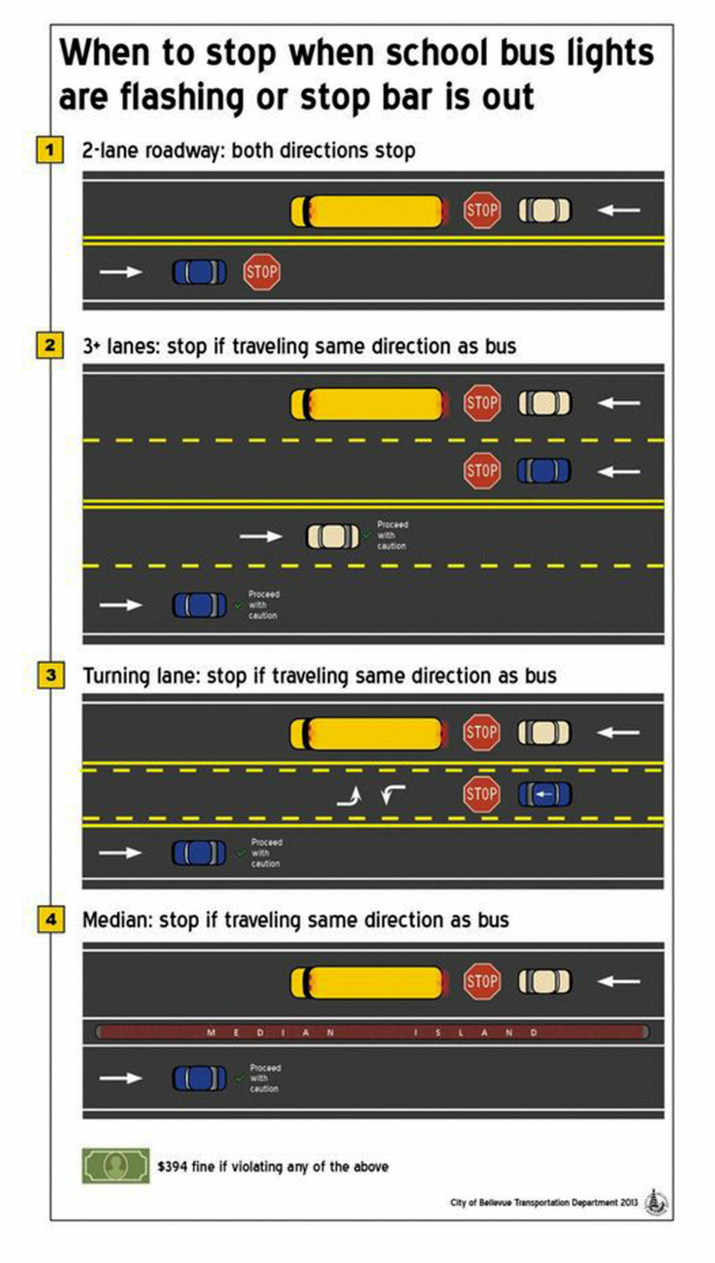 A graphic shows when drivers should stop if school bus lights are flashing or stop bar is out. COURTESY GRAPHIC, City of Bellevue