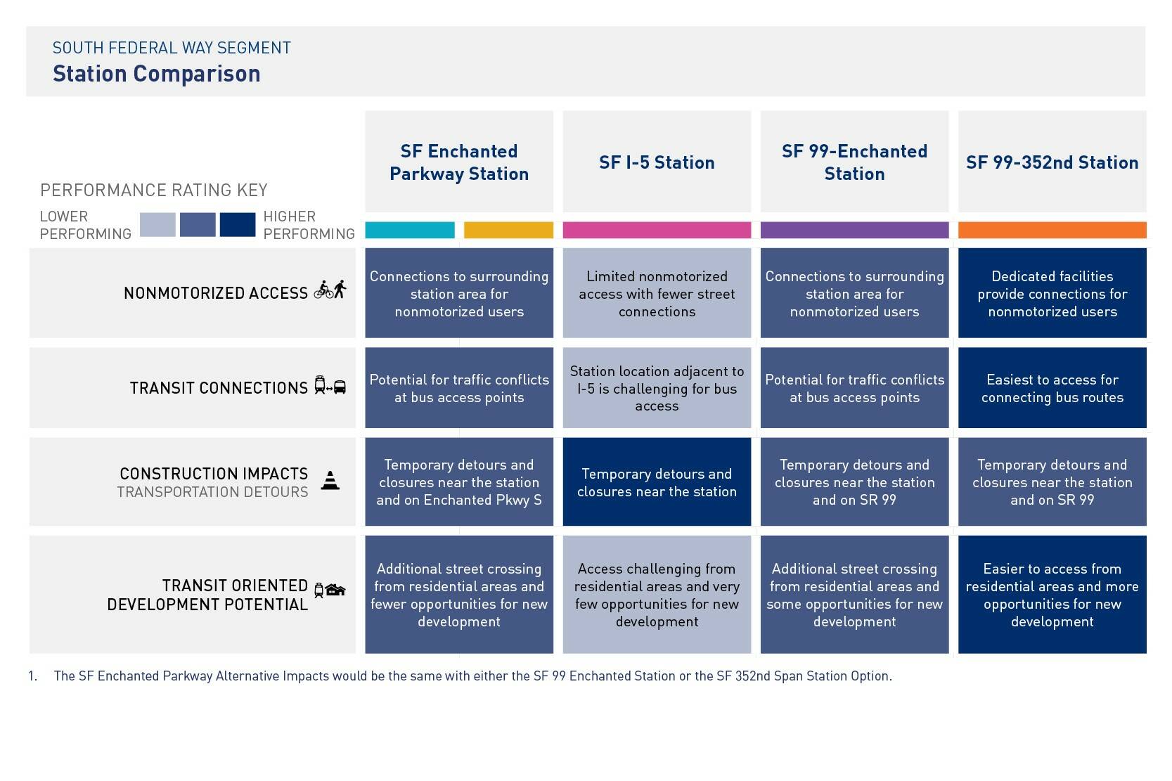 Several alternatives are being considered for the next stage of the link light rail linking Federal Way to the Tacoma Dome. These alternatives compare the possibilities for the segment of this section between Federal Way and Fife. Graphic provided by Sound Transit.